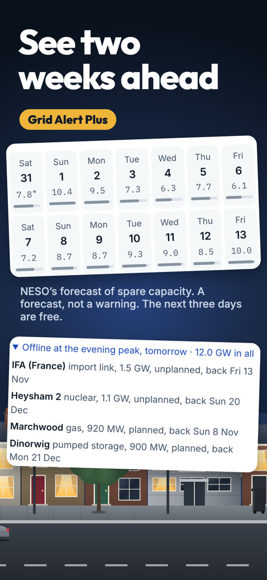 See two weeks ahead, with Grid Alert Plus: a calendar of forecast spare capacity and what’s offline.